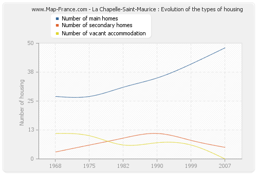 La Chapelle-Saint-Maurice : Evolution of the types of housing